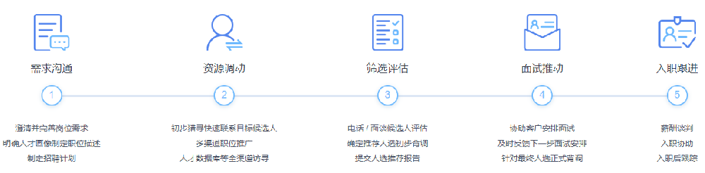 南京猎头公司服务流程.png